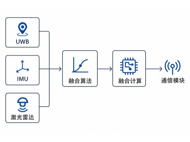 uwb multi sensor fusion