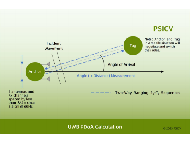 uwb pdoa tdoa aoa tof